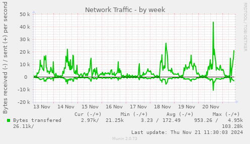 Network Traffic