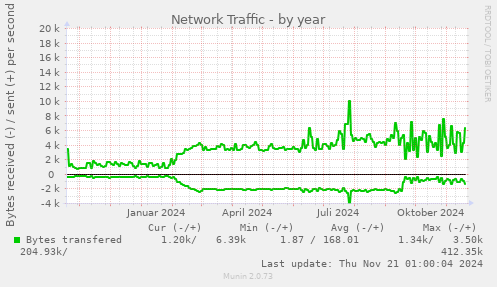 yearly graph