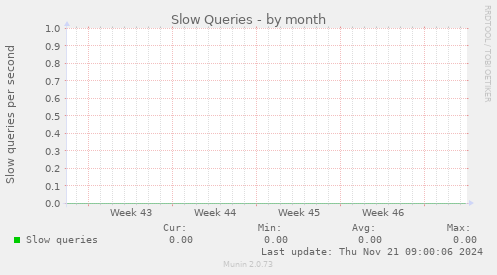 Slow Queries