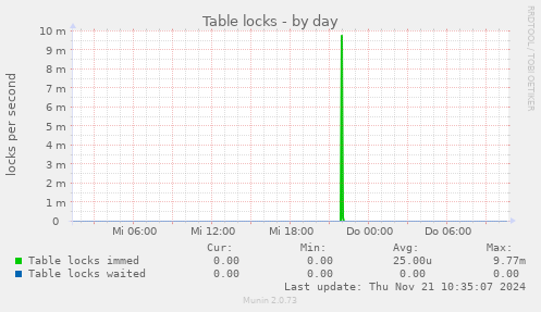 Table locks