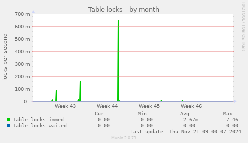 Table locks