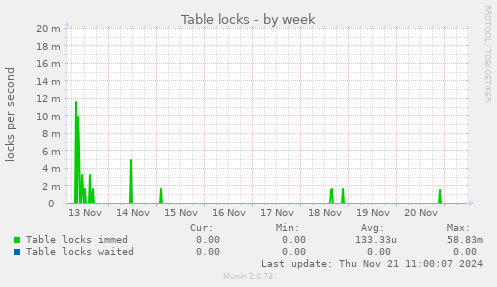 Table locks