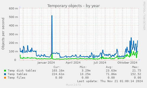 yearly graph