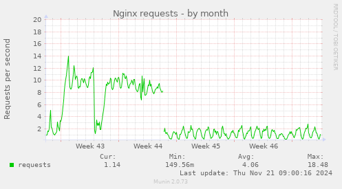 Nginx requests