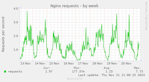 Nginx requests