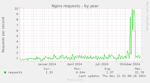 Nginx requests