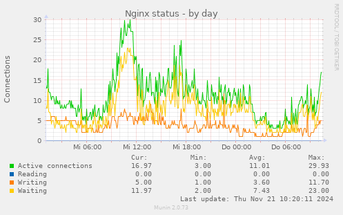 Nginx status