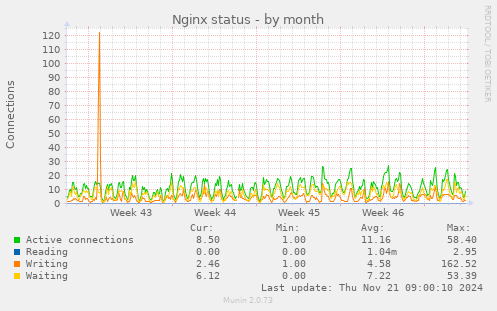 Nginx status