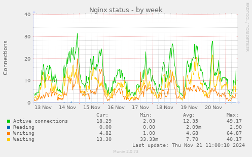 Nginx status