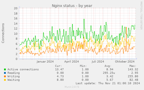 Nginx status