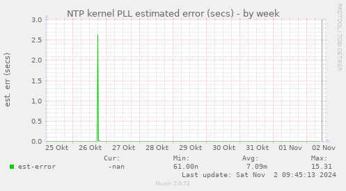 NTP kernel PLL estimated error (secs)