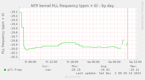 NTP kernel PLL frequency (ppm + 0)