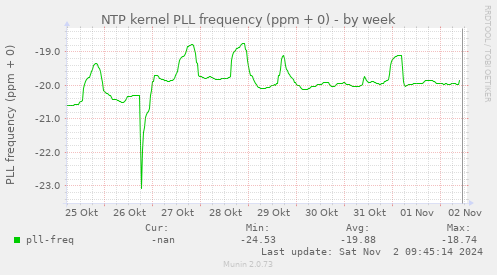 NTP kernel PLL frequency (ppm + 0)