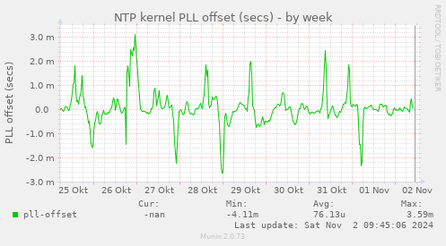 NTP kernel PLL offset (secs)