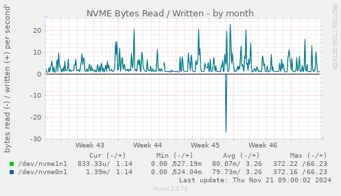 NVME Bytes Read / Written