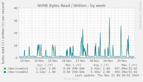 NVME Bytes Read / Written