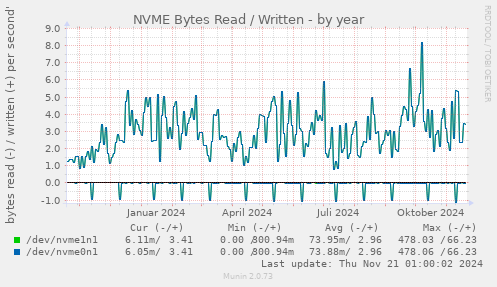 NVME Bytes Read / Written