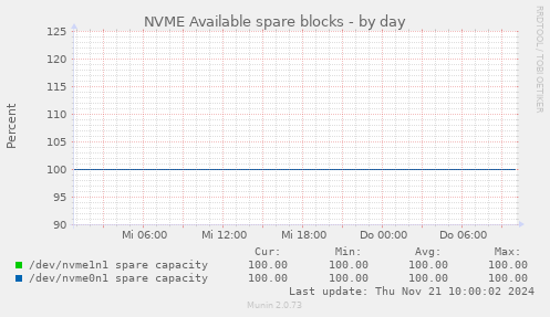 NVME Available spare blocks