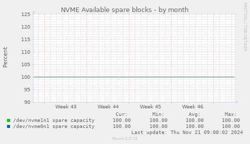 NVME Available spare blocks