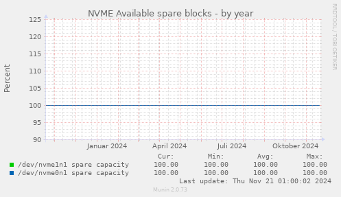 NVME Available spare blocks