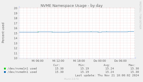 NVME Namespace Usage