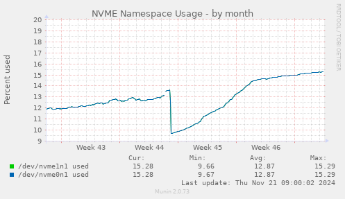 NVME Namespace Usage