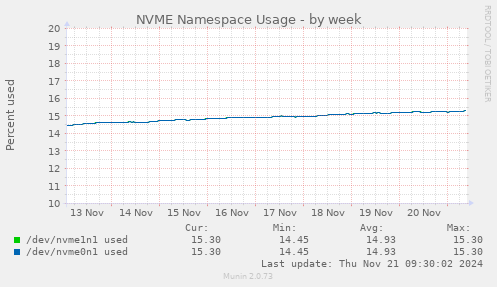 NVME Namespace Usage