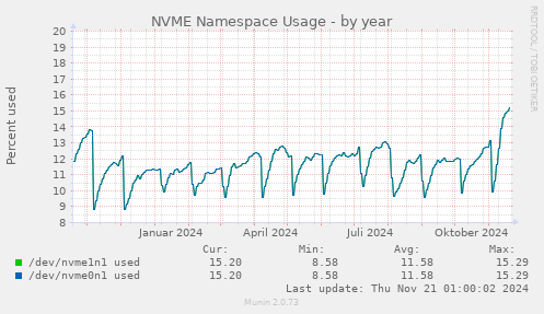 NVME Namespace Usage