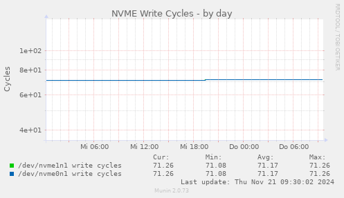 NVME Write Cycles