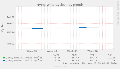 NVME Write Cycles