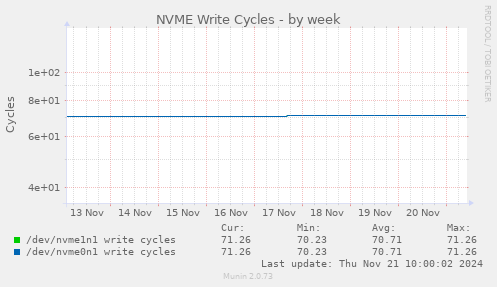 NVME Write Cycles