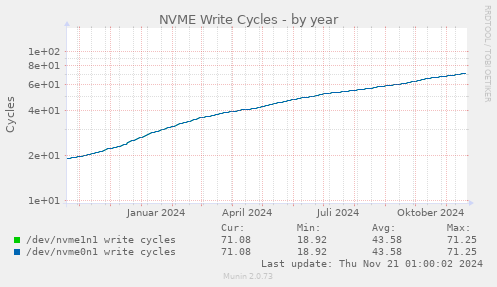 NVME Write Cycles