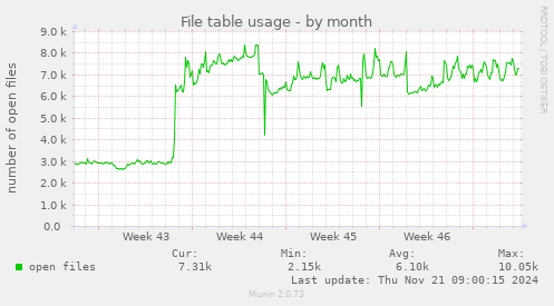 File table usage