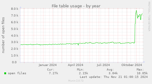 File table usage