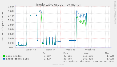 Inode table usage