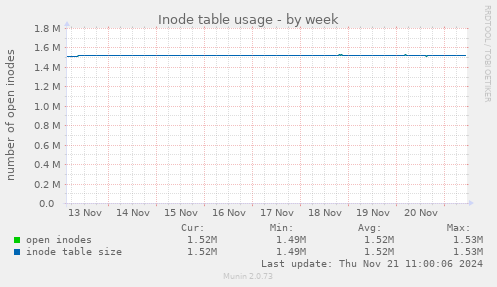 Inode table usage