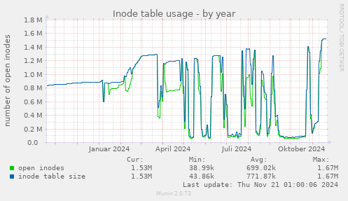 Inode table usage