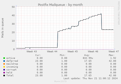 Postfix Mailqueue