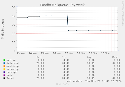 Postfix Mailqueue