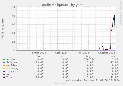 Postfix Mailqueue