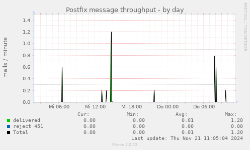 Postfix message throughput