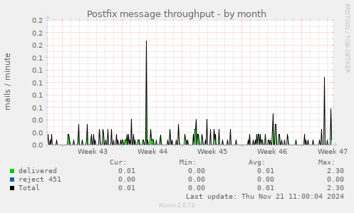 Postfix message throughput