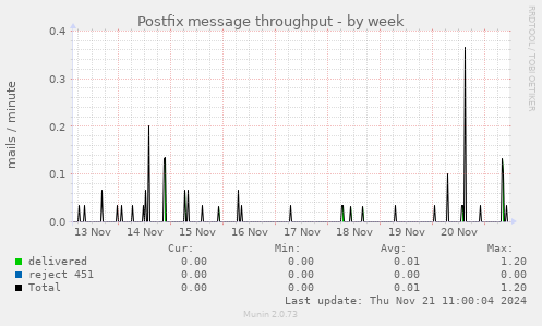 Postfix message throughput