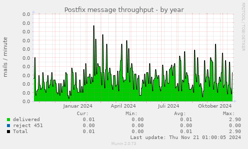 Postfix message throughput