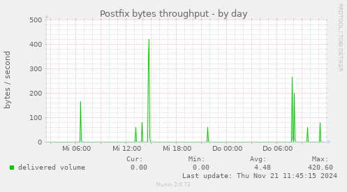 Postfix bytes throughput