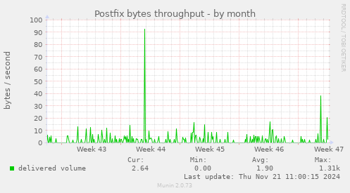 Postfix bytes throughput