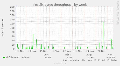 Postfix bytes throughput