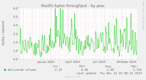 Postfix bytes throughput