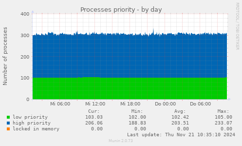 Processes priority