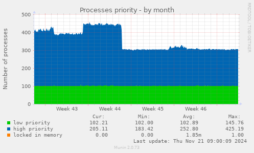 Processes priority